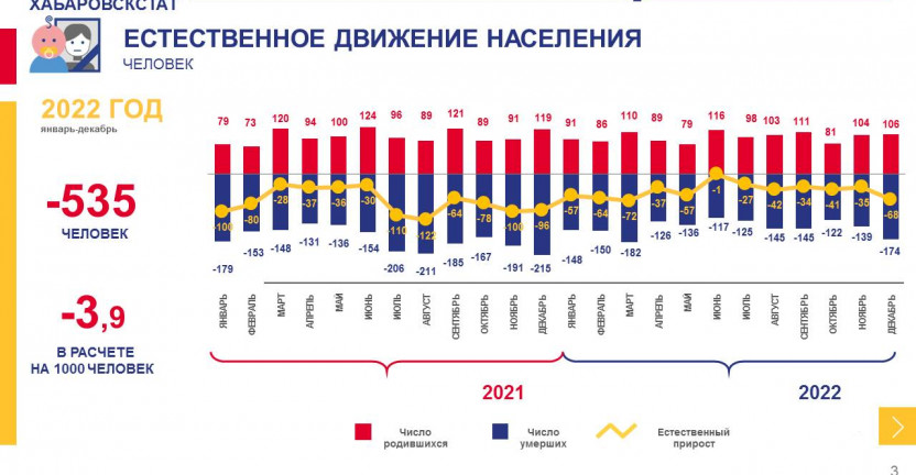 Оперативные демографические показатели Магаданской области за январь-декабрь 2022 года